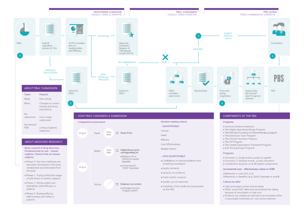 PBS Submission process - To list on the PBS, the manufacturer of the medicine needs to submit a package of clinical and economic evidence to the PBAC, to demonstrate the medicines relative safety and efficacy and cost effectiveness compared to alternative treatments.